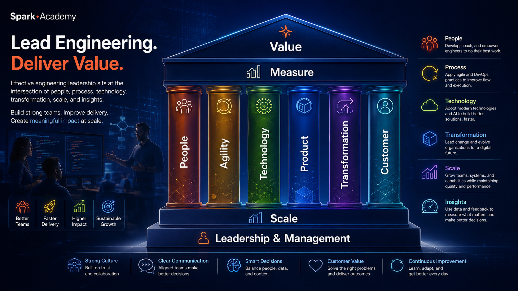 Infographic showing engineering leadership and management as the foundation for people, agility, technology, product, transformation, customer focus, measurement, scale, and value.